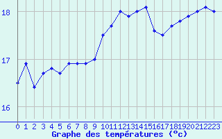 Courbe de tempratures pour Le Luc - Cannet des Maures (83)