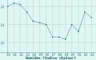 Courbe de l'humidex pour Gruissan (11)