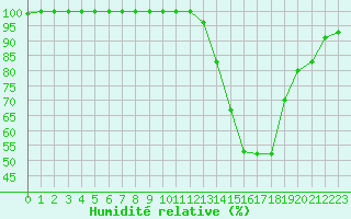 Courbe de l'humidit relative pour Albert-Bray (80)