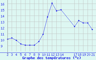 Courbe de tempratures pour Saint-Haon (43)