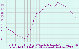Courbe du refroidissement olien pour Saint-Haon (43)