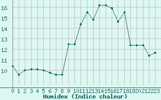 Courbe de l'humidex pour Gourdon (46)