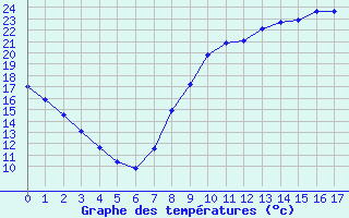 Courbe de tempratures pour Harville (88)