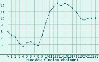 Courbe de l'humidex pour Rouen (76)