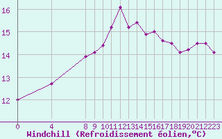 Courbe du refroidissement olien pour Six-Fours (83)