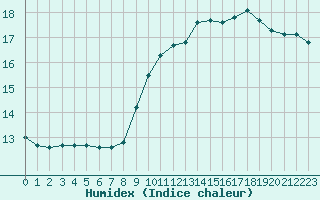 Courbe de l'humidex pour Ploumanac'h (22)