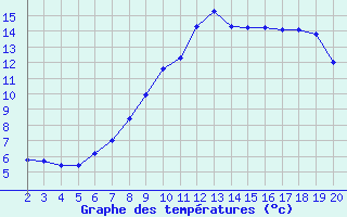 Courbe de tempratures pour Saint-Bauzile (07)