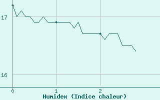 Courbe de l'humidex pour Cron-d'Armagnac (40)