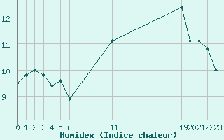 Courbe de l'humidex pour Guidel (56)