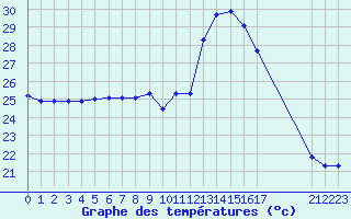 Courbe de tempratures pour Saint-Nazaire-d