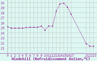 Courbe du refroidissement olien pour Saint-Nazaire-d