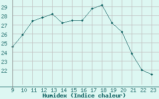 Courbe de l'humidex pour Amiens - Dury (80)