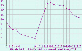 Courbe du refroidissement olien pour Vias (34)