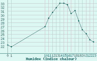 Courbe de l'humidex pour San Chierlo (It)