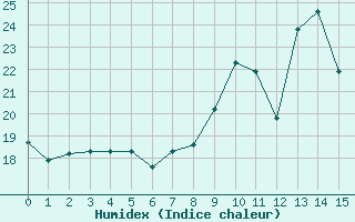 Courbe de l'humidex pour Aubenas - Lanas (07)