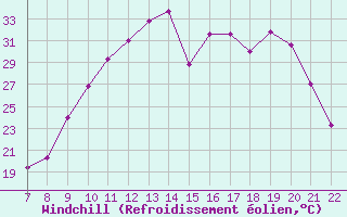Courbe du refroidissement olien pour Trets (13)