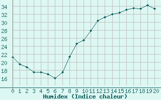 Courbe de l'humidex pour Paray-le-Monial - St-Yan (71)