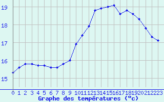 Courbe de tempratures pour Croisette (62)