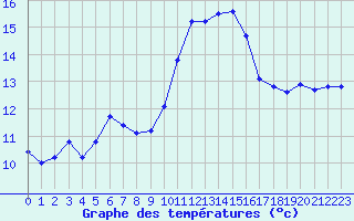 Courbe de tempratures pour Sanary-sur-Mer (83)