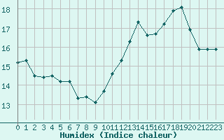 Courbe de l'humidex pour Orange (84)