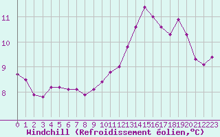 Courbe du refroidissement olien pour Courcouronnes (91)
