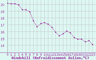 Courbe du refroidissement olien pour Landser (68)