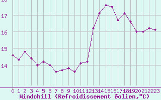 Courbe du refroidissement olien pour Le Havre - Octeville (76)
