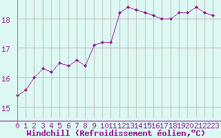 Courbe du refroidissement olien pour Pointe de Chassiron (17)