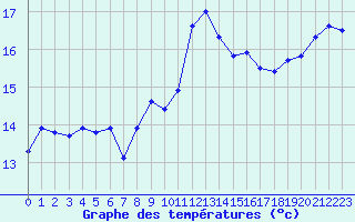 Courbe de tempratures pour Cap Corse (2B)