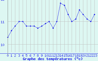 Courbe de tempratures pour Grenoble/St-Etienne-St-Geoirs (38)