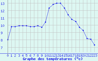 Courbe de tempratures pour Dax (40)