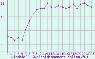 Courbe du refroidissement olien pour Bordeaux (33)