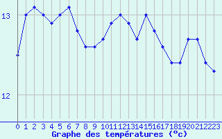 Courbe de tempratures pour Ouessant (29)