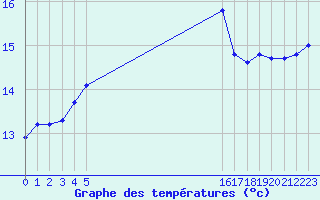 Courbe de tempratures pour Sanary-sur-Mer (83)