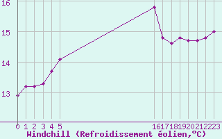 Courbe du refroidissement olien pour Sanary-sur-Mer (83)