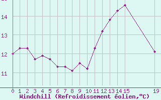 Courbe du refroidissement olien pour Frontenac (33)