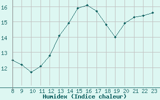 Courbe de l'humidex pour Sandillon (45)