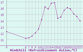 Courbe du refroidissement olien pour Liefrange (Lu)