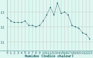 Courbe de l'humidex pour Quimper (29)