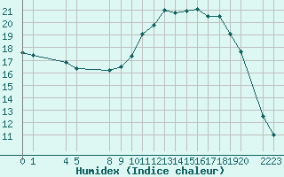 Courbe de l'humidex pour Herserange (54)