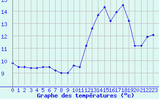 Courbe de tempratures pour Chteau-Chinon (58)