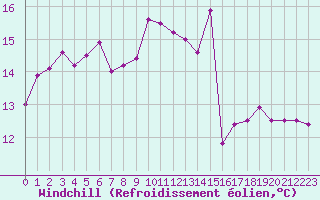 Courbe du refroidissement olien pour Leucate (11)