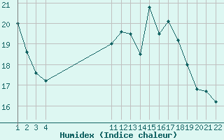 Courbe de l'humidex pour Villarzel (Sw)