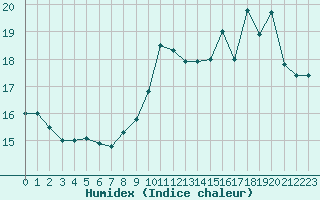 Courbe de l'humidex pour Paris - Montsouris (75)