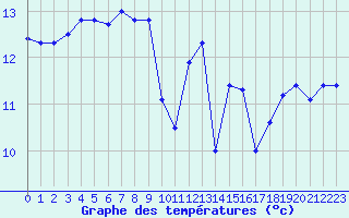 Courbe de tempratures pour Ile de Groix (56)