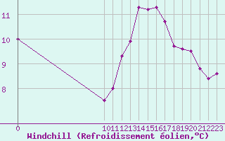 Courbe du refroidissement olien pour Variscourt (02)