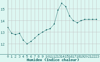 Courbe de l'humidex pour Ste (34)