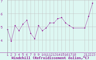 Courbe du refroidissement olien pour Estres-la-Campagne (14)
