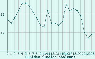 Courbe de l'humidex pour Cap de la Hague (50)