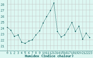 Courbe de l'humidex pour Ste (34)